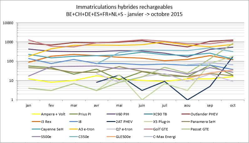 Immatriculations hybrides rechargeables Europe juillet août 2015