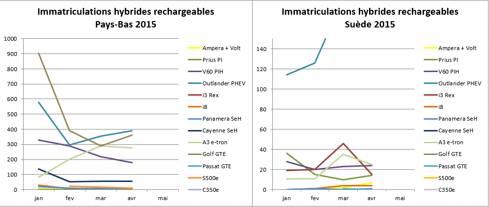 Immatriculations hybrides rechargeables Pays-Bas Suisse avril 2015