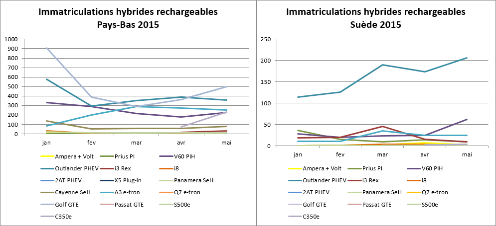 Immatriculationn hybrides rechargeables Pays-Bas Suède mai 2015