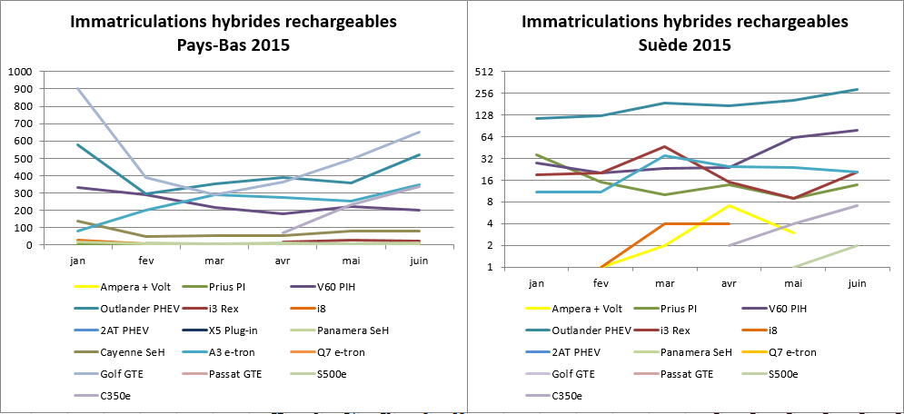 Immatriculationn hybrides rechargeables Pays-Bas Suède juin 2015