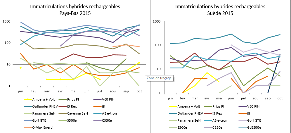 Immatriculations hybrides rechargeables Pays-Bas Suède juillet août 2015