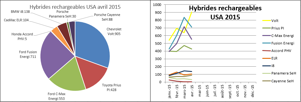 Immatriculations hybrides rechargeables USA avril 2015