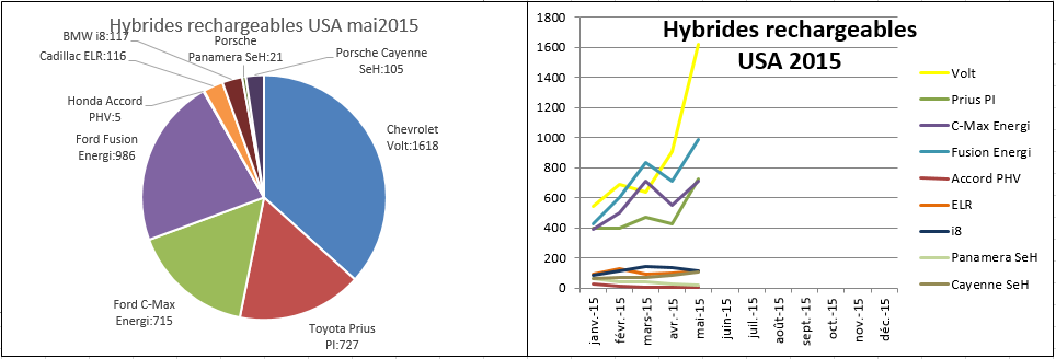 Immatriculations hybrides rechargeables USA mai 2015