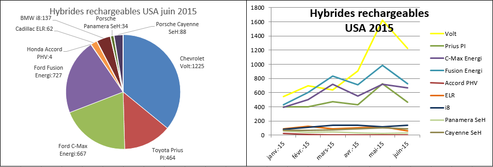 Immatriculations hybrides rechargeables USA juin 2015