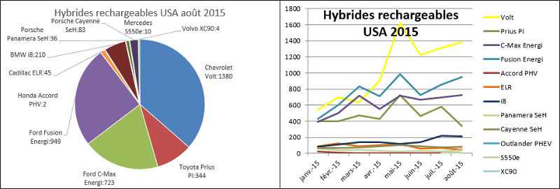 Immatriculations hybrides rechargeables USA juillet août 2015