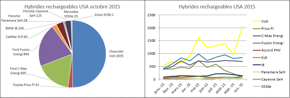 Immatriculations hybrides rechargeables USA juillet août 2015