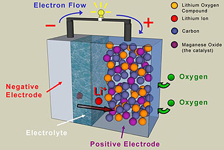 Le principe de la batterie Ni-Air