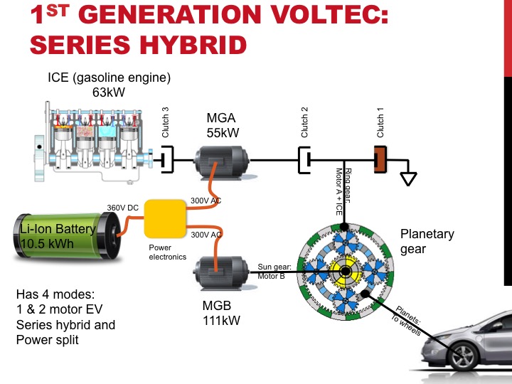 Transmission Voltec 1