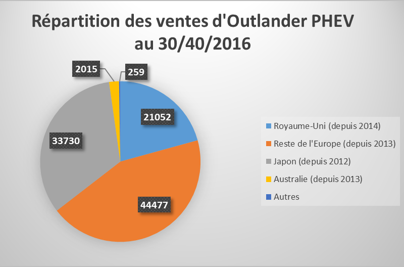Répartition ventes Mitsubishi Outlander PHEV