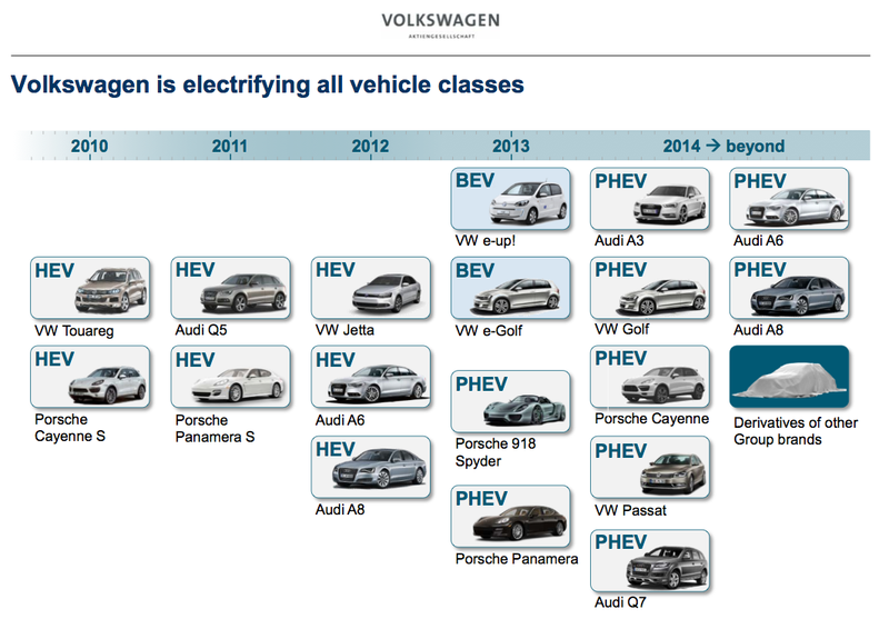 Futurs modèles Volkswagen rechargeables