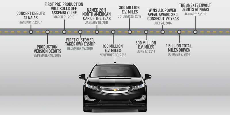 Historique Chevrolet Volt